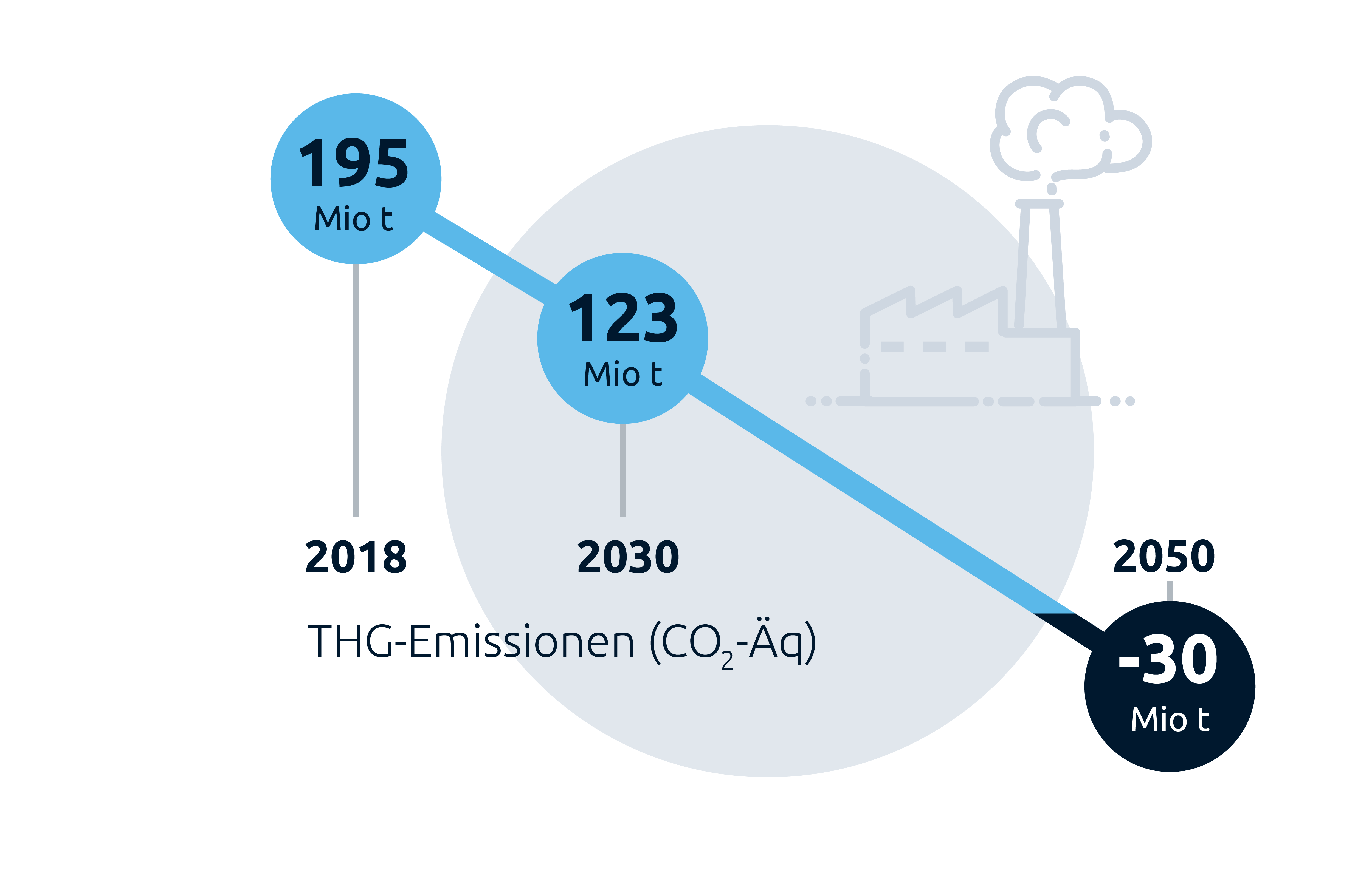 Grafik "THG-Emissionen/Industrie", Stiftung Klimaneutralität" Grafik "THG-Emissionen/Industrie", Stiftung Klimaneutralität"