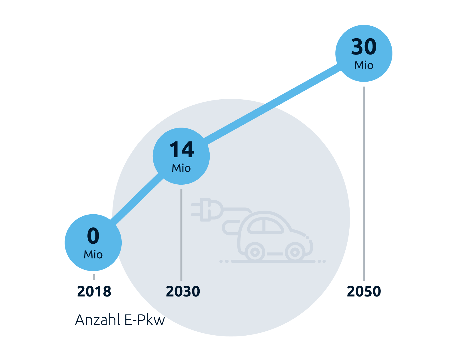 Grafik "Anzahl E-Pkw in Mio t", Stiftung Klimaneutralität" Grafik "Anzahl E-Pkw in Mio t", Stiftung Klimaneutralität"