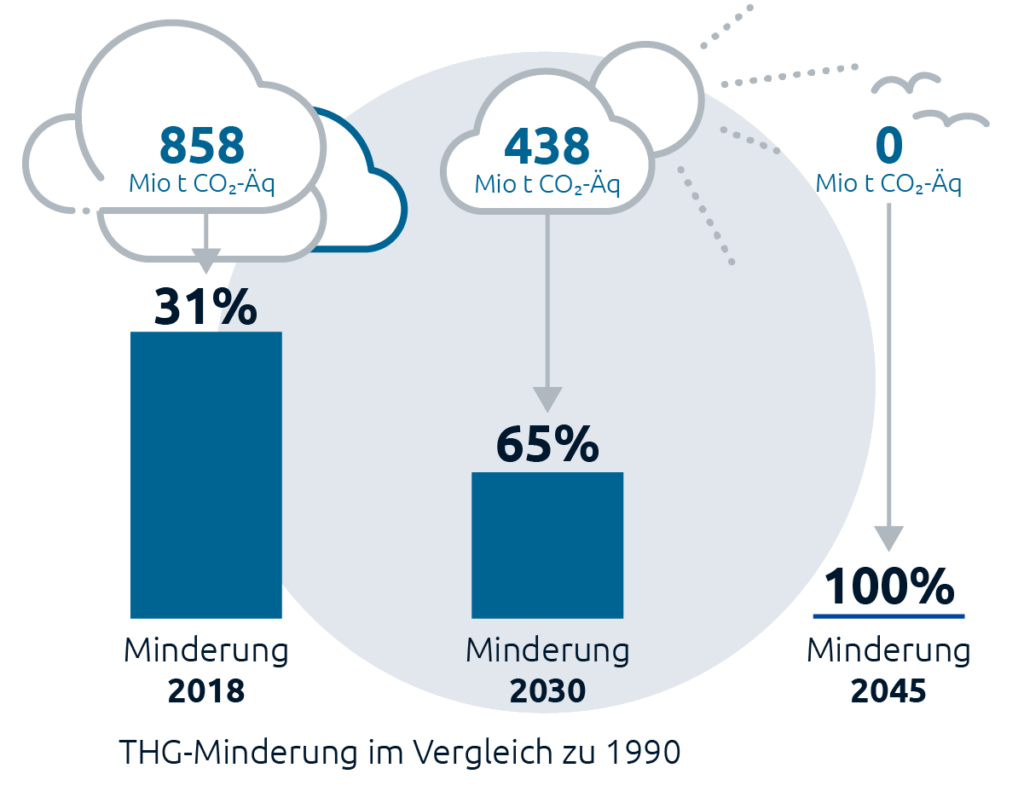 Klimaneutrales Deutschland - Stiftung Klima